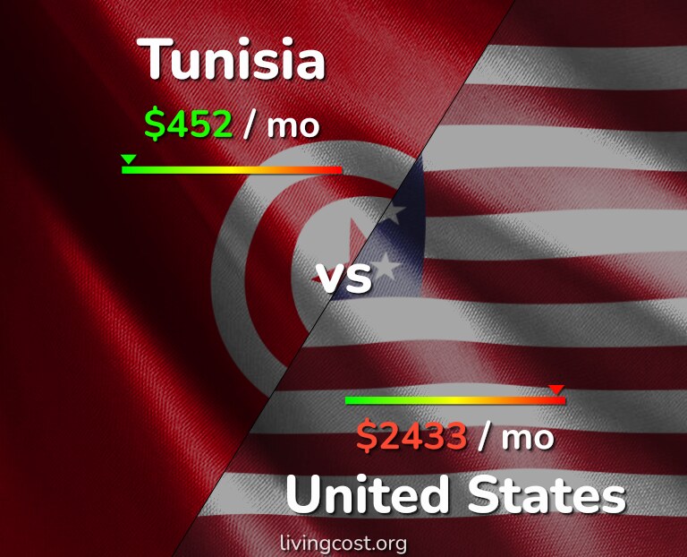 Cost of living in Tunisia vs United States infographic