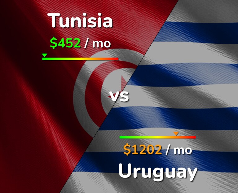 Cost of living in Tunisia vs Uruguay infographic