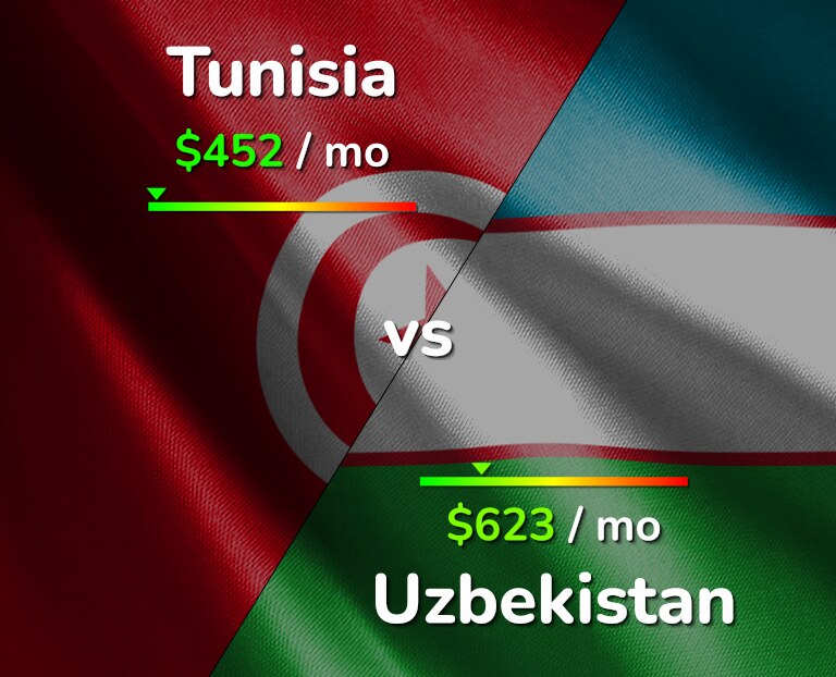 Cost of living in Tunisia vs Uzbekistan infographic