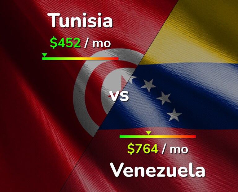 Cost of living in Tunisia vs Venezuela infographic
