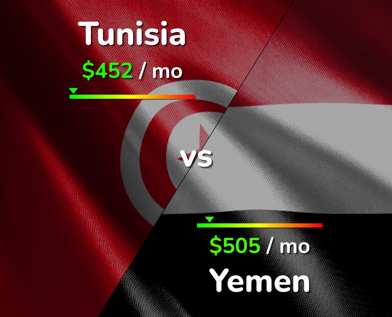 Cost of living in Tunisia vs Yemen infographic