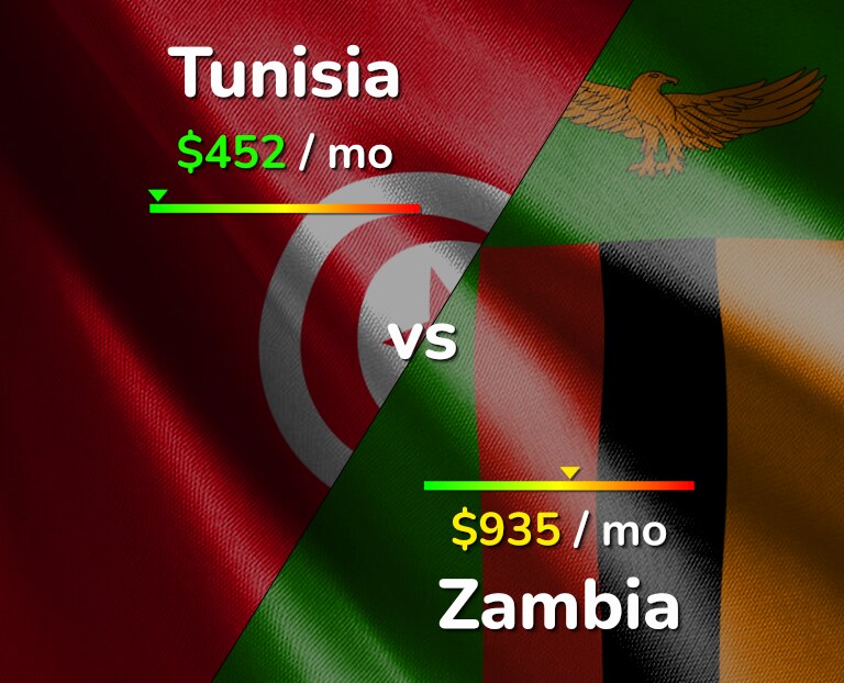 Cost of living in Tunisia vs Zambia infographic
