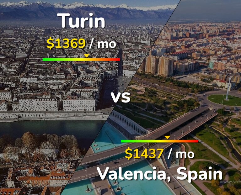 Cost of living in Turin vs Valencia, Spain infographic