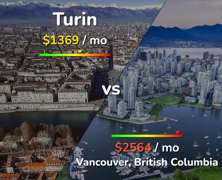 Cost of living in Turin vs Vancouver infographic