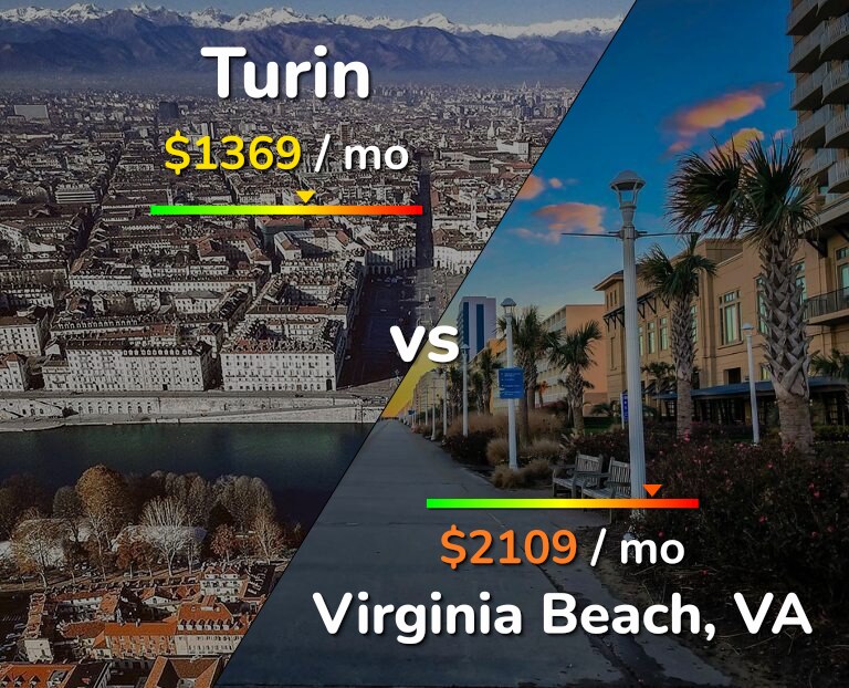 Cost of living in Turin vs Virginia Beach infographic