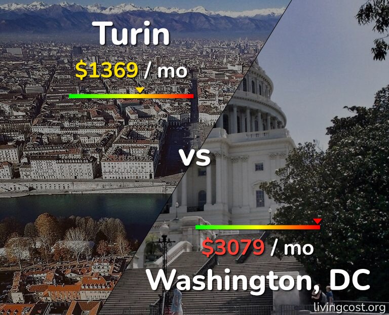 Cost of living in Turin vs Washington infographic