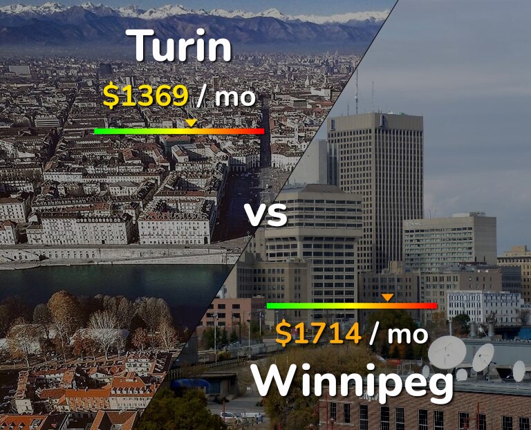 Cost of living in Turin vs Winnipeg infographic