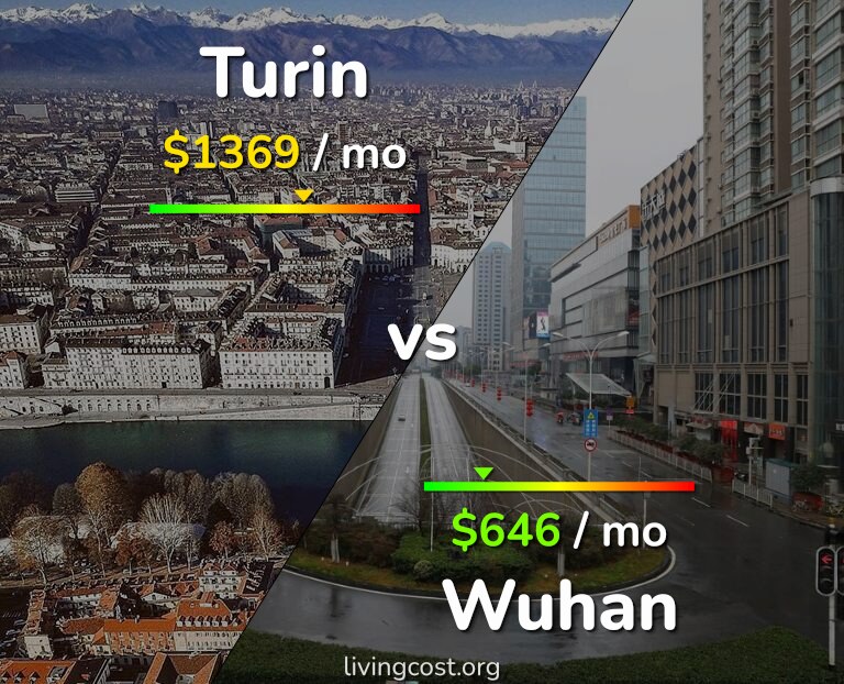 Cost of living in Turin vs Wuhan infographic