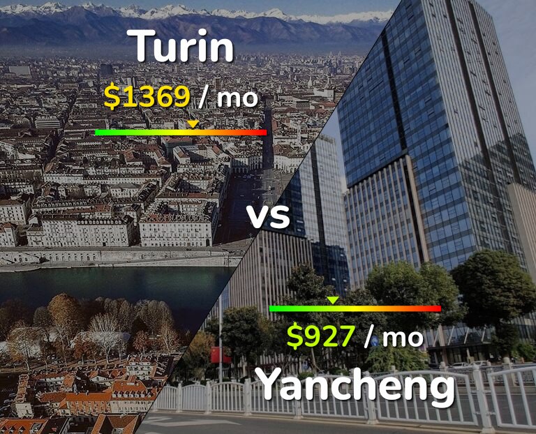 Cost of living in Turin vs Yancheng infographic