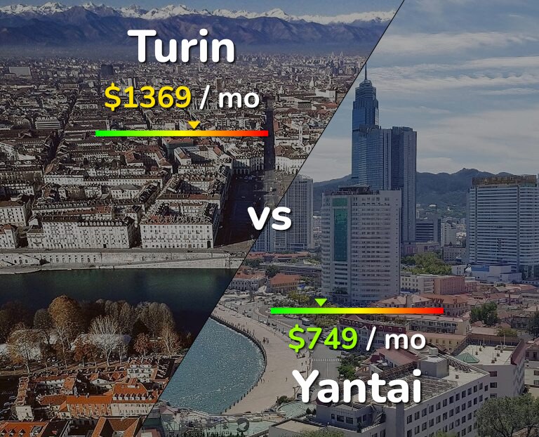 Cost of living in Turin vs Yantai infographic