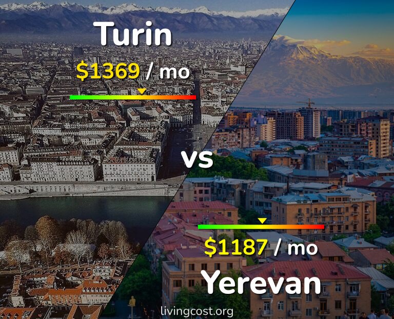 Cost of living in Turin vs Yerevan infographic