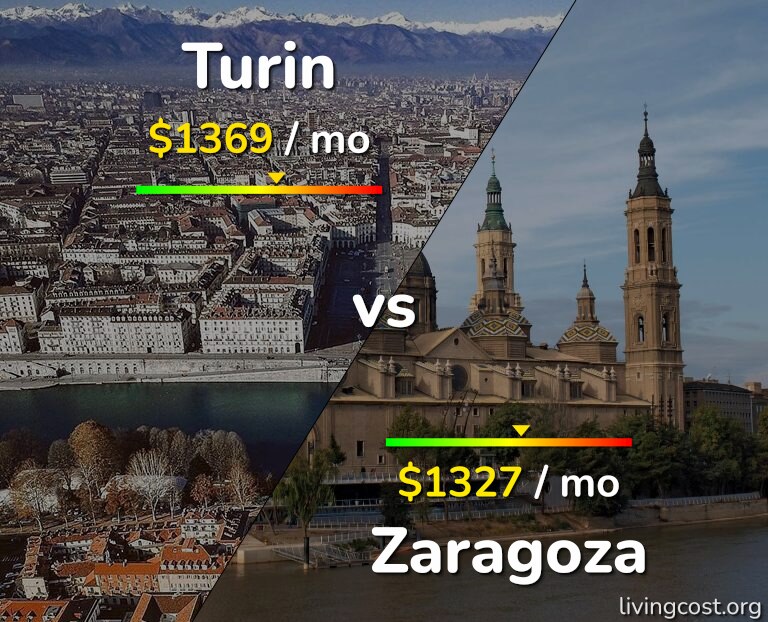 Cost of living in Turin vs Zaragoza infographic