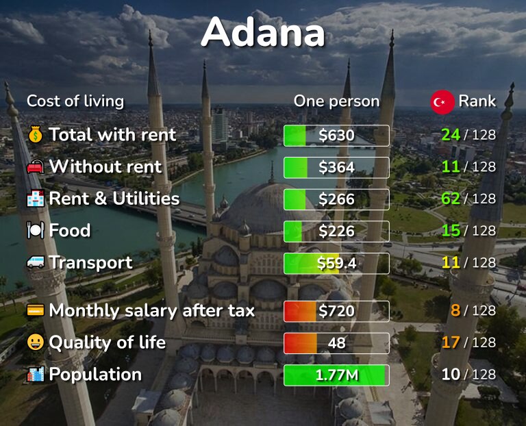Cost of living in Adana infographic
