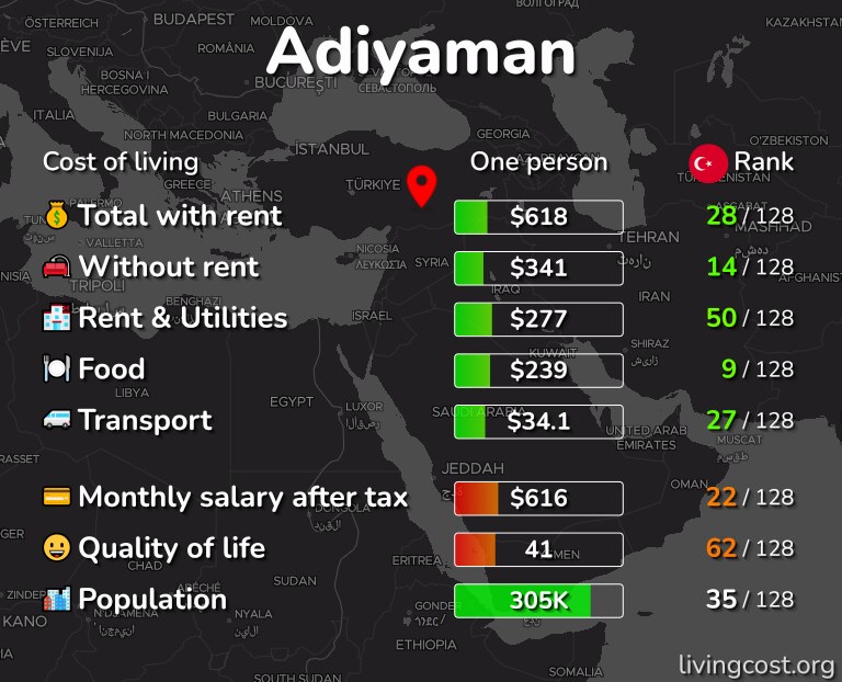Cost of living in Adiyaman infographic