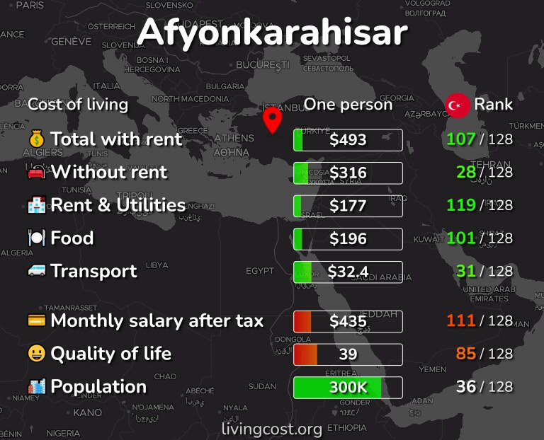 Cost of living in Afyonkarahisar infographic