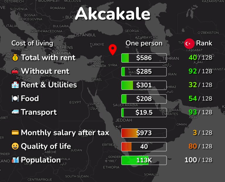 Cost of living in Akcakale infographic