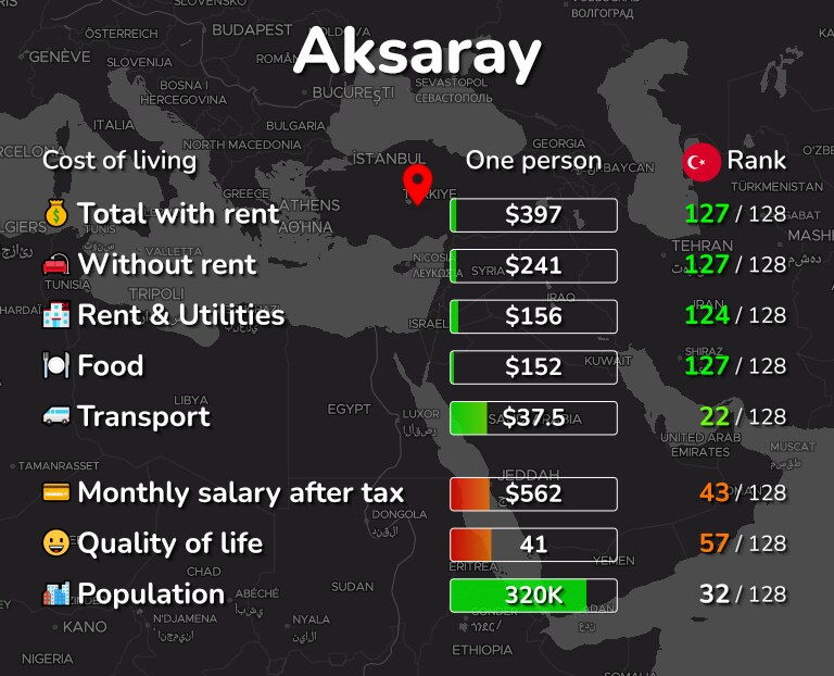 Cost of living in Aksaray infographic