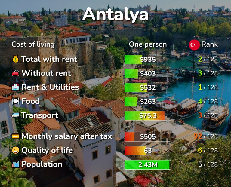 Cost of living in Antalya infographic