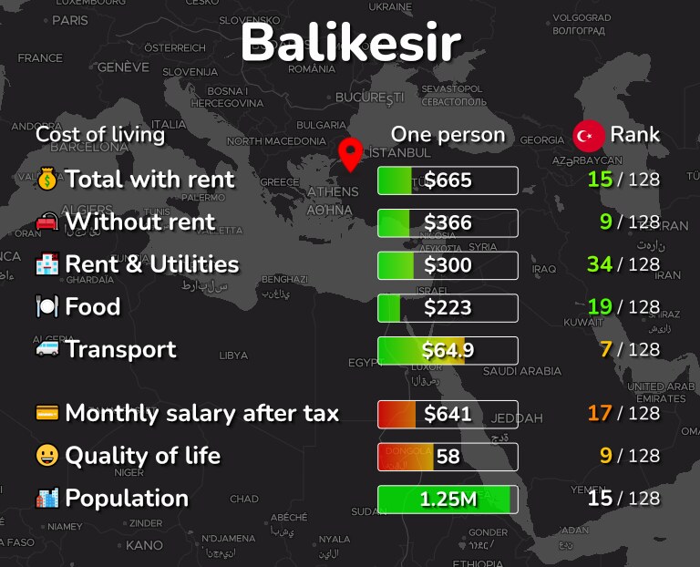 Cost of living in Balikesir infographic