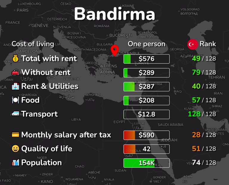 Cost of living in Bandirma infographic