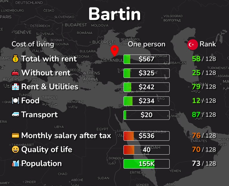 Cost of living in Bartin infographic