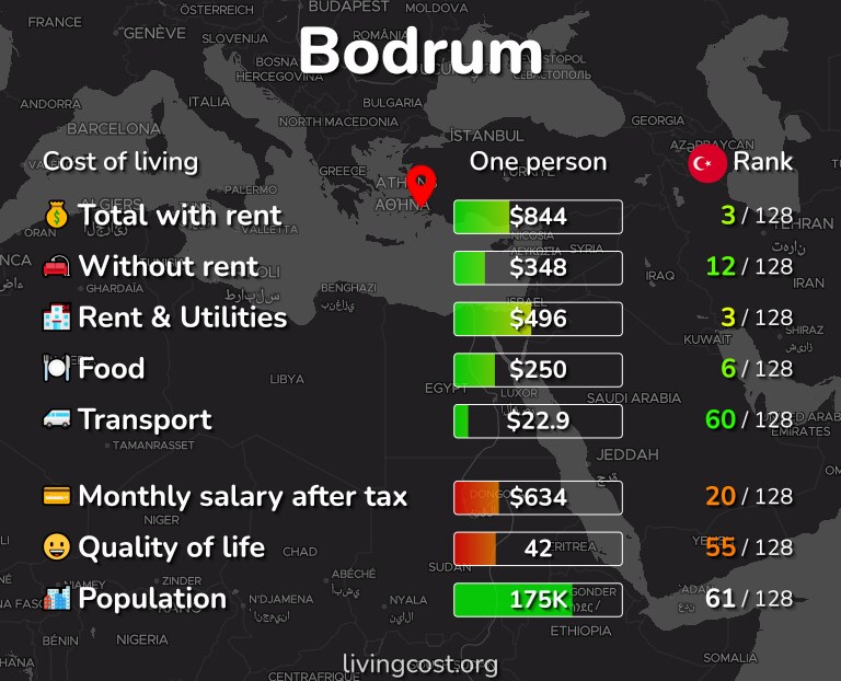 Cost of living in Bodrum infographic