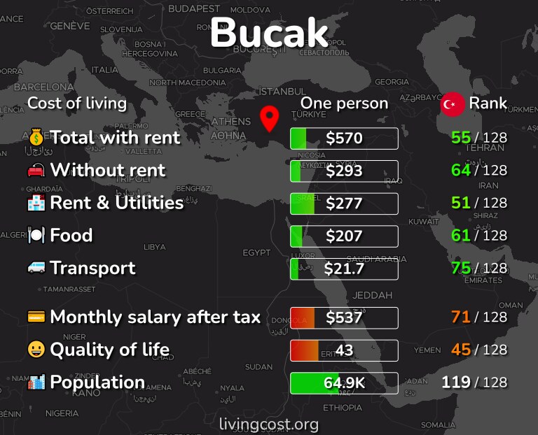Cost of living in Bucak infographic