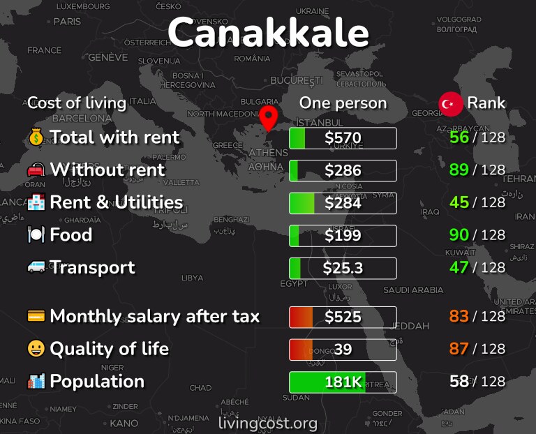 Cost of living in Canakkale infographic