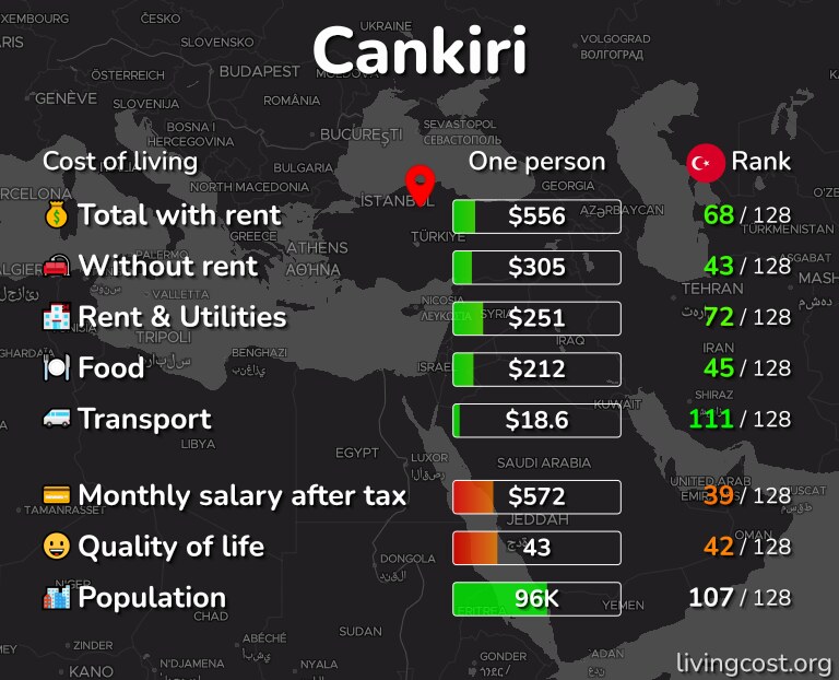 Cost of living in Cankiri infographic