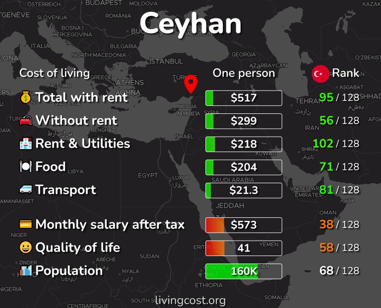 Cost of living in Ceyhan infographic
