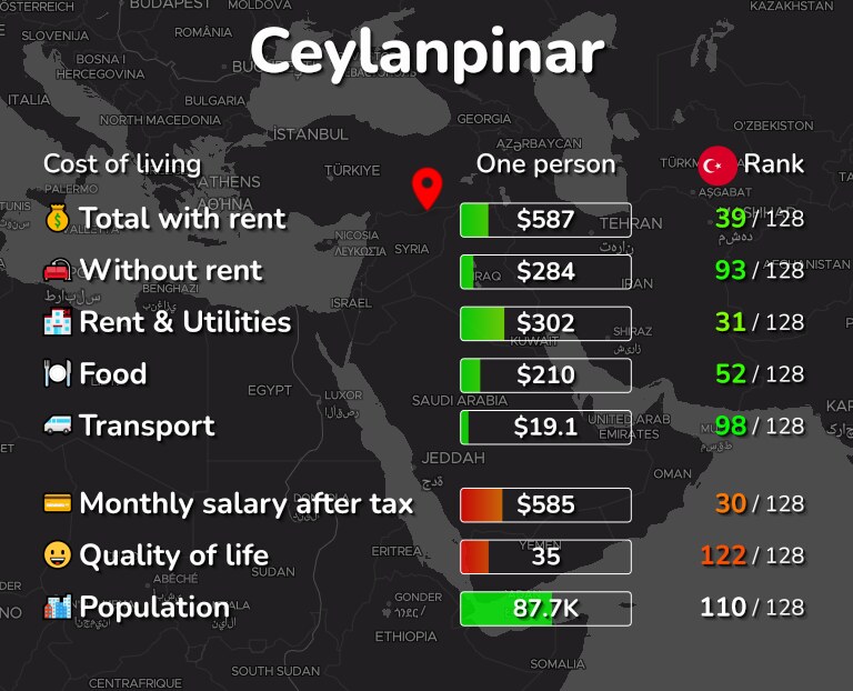 Cost of living in Ceylanpinar infographic