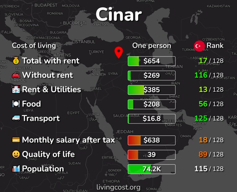 Cost of living in Cinar infographic