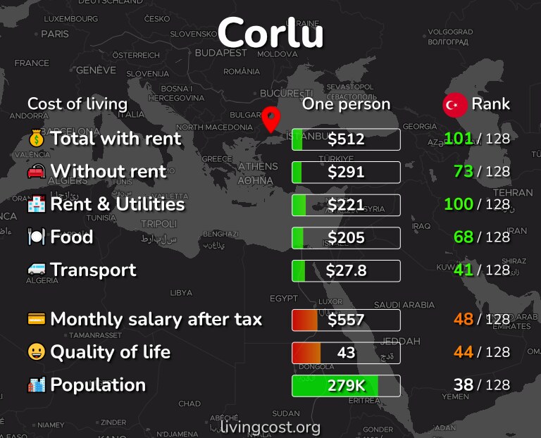 Cost of living in Corlu infographic