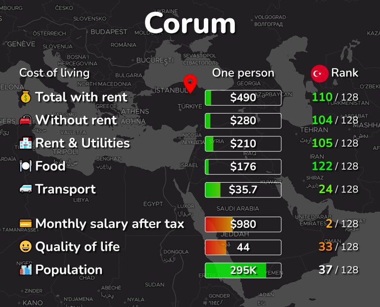 Cost of living in Corum infographic