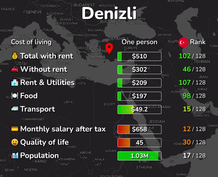 Cost of living in Denizli infographic