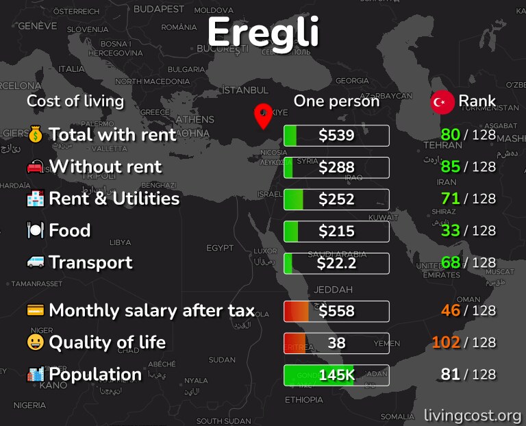 Cost of living in Eregli infographic
