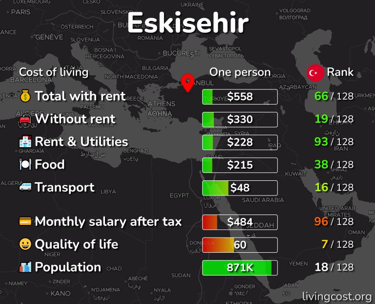 Cost of living in Eskisehir infographic