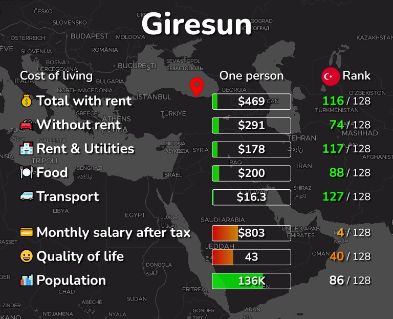 Cost of living in Giresun infographic