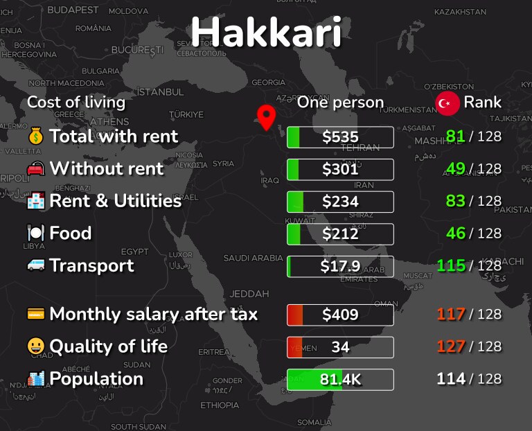 Cost of living in Hakkari infographic