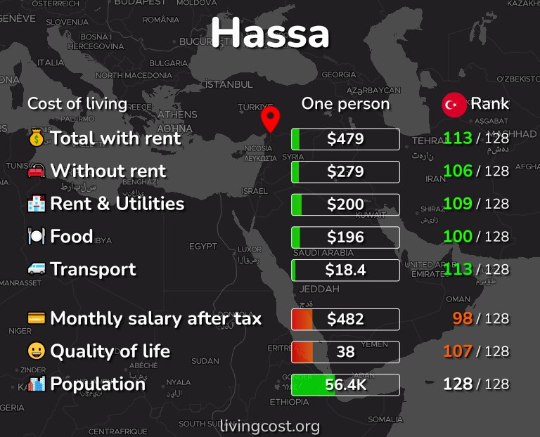 Cost of living in Hassa infographic