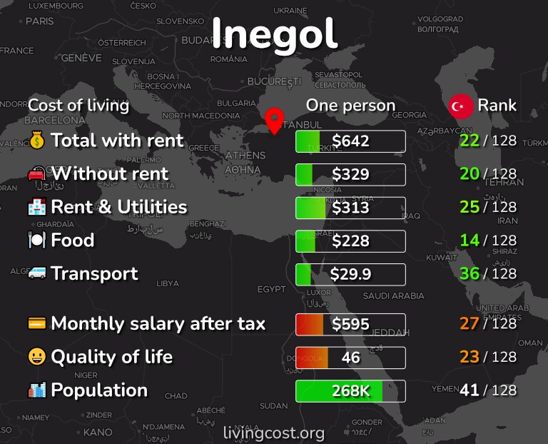 Cost of living in Inegol infographic