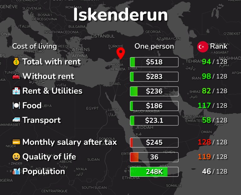 Cost of living in Iskenderun infographic