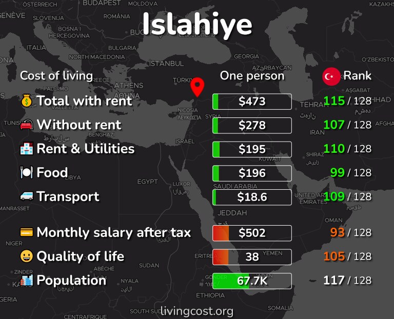 Cost of living in Islahiye infographic