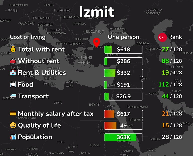 Cost of living in Izmit infographic