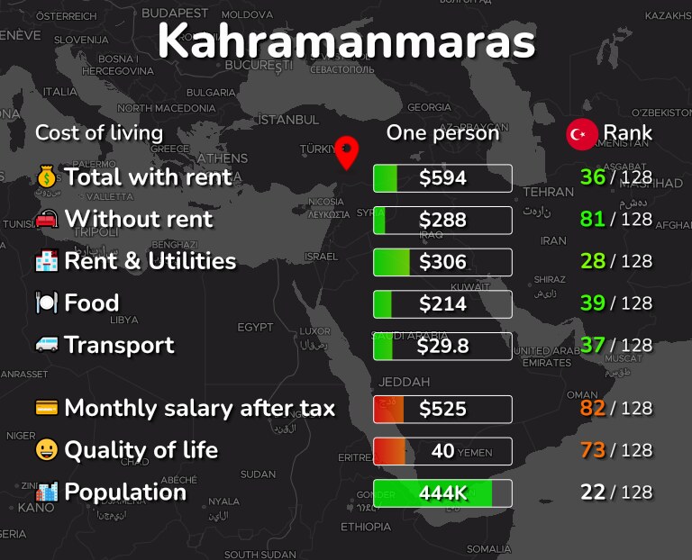 Cost of living in Kahramanmaras infographic