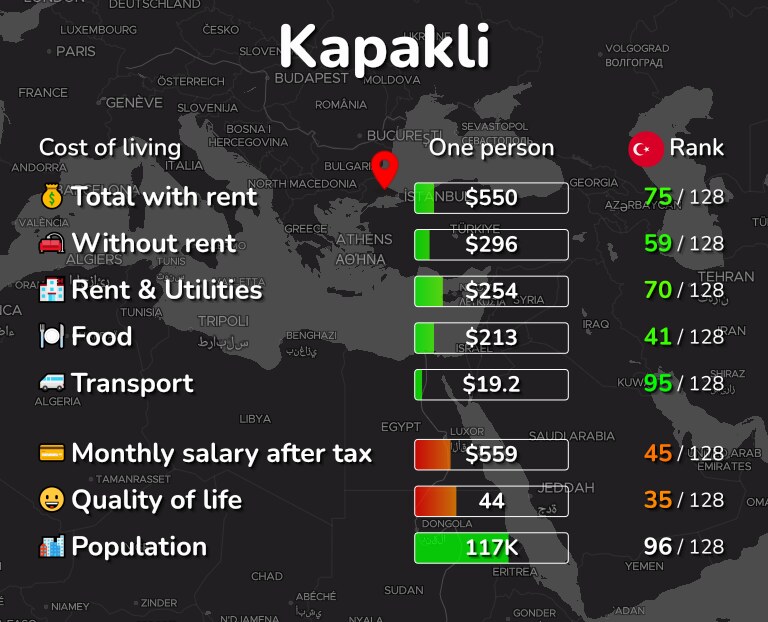 Cost of living in Kapakli infographic