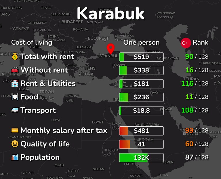 Cost of living in Karabuk infographic