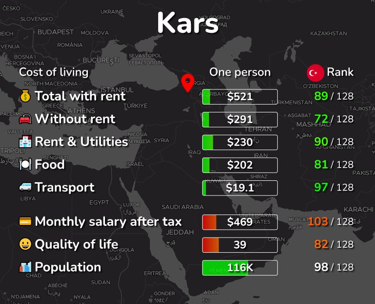 Cost of living in Kars infographic