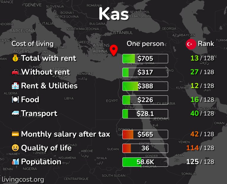 Cost of living in Kas infographic
