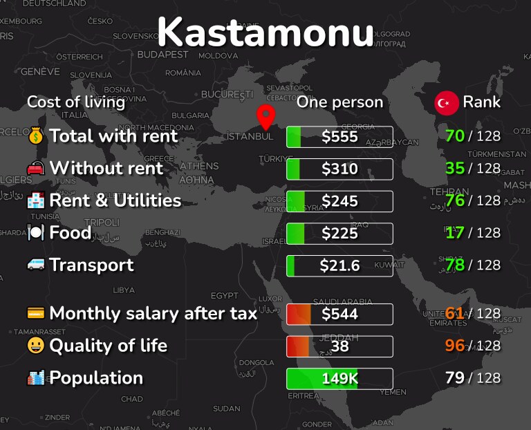 Cost of living in Kastamonu infographic